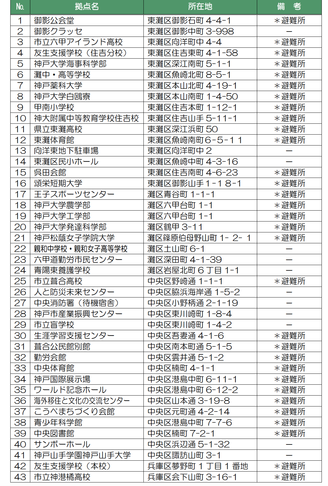 神戸市の小中学校以外に備蓄している施設一覧1