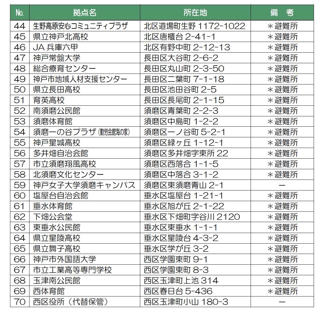 神戸市の小中学校以外に備蓄している施設一覧2